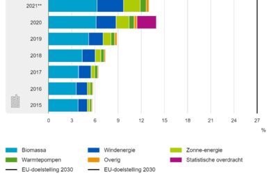 CBS: Aandeel hernieuwbare energie warmtepompen een kwart gestegen in 2022