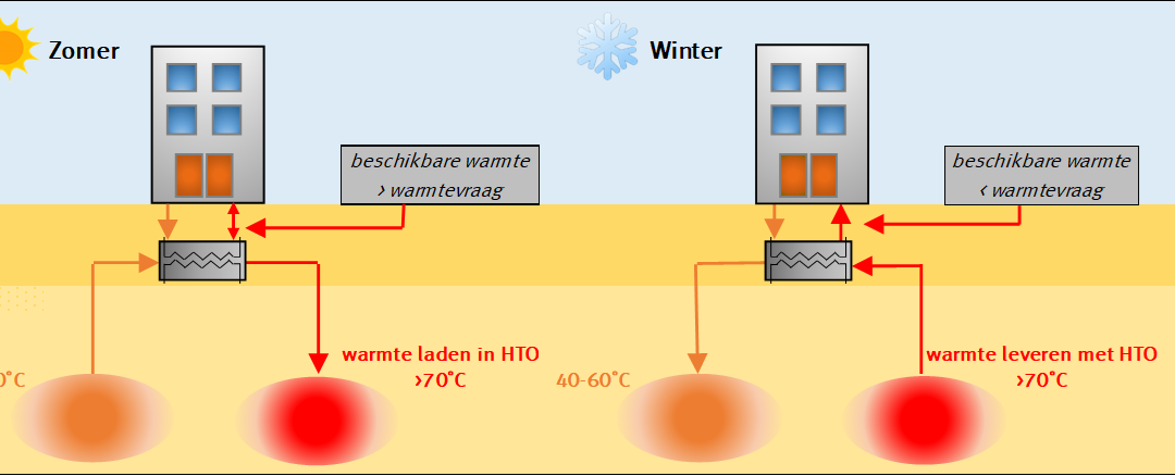 HTO: Opslaan van restwarmte in de bodem dempt warmtevraag en netcongestie